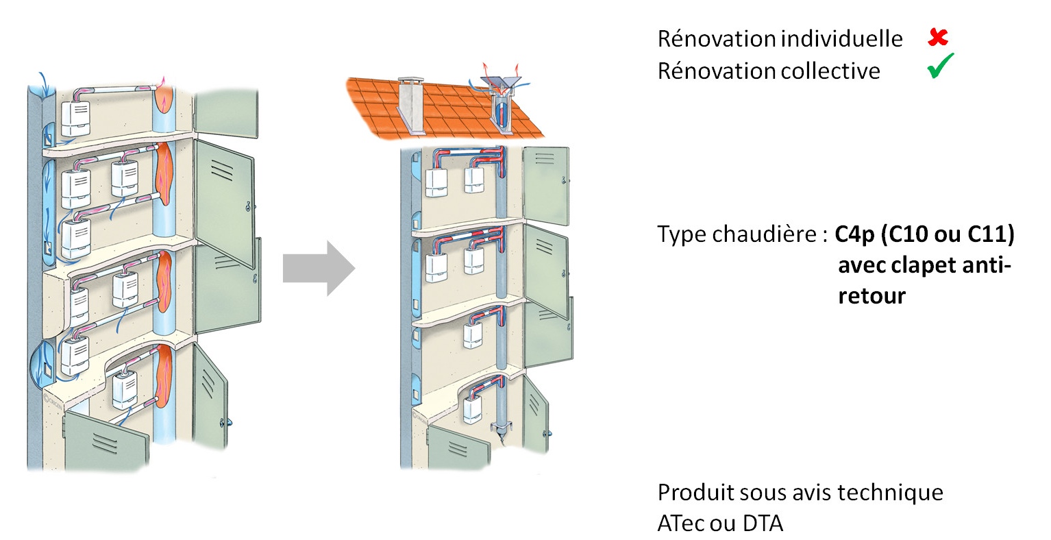 Conduit D’évacuation Chaudière Gaz (EVAPDC) : Les Solutions En ...